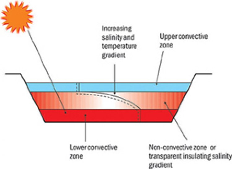 Salt-gradient solar ponds Salt of the earth